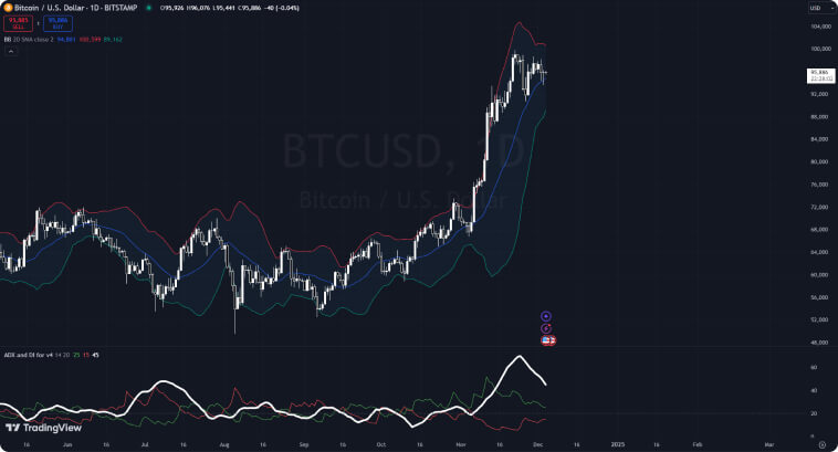 Gráfico diário Bitcoin/USD com candlesticks, indicador ADX e três médias móveis.