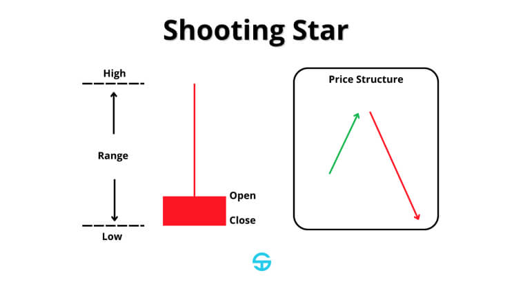Diagramme montrant un modèle de bougie Shooting Star avec un graphique de structure de prix.