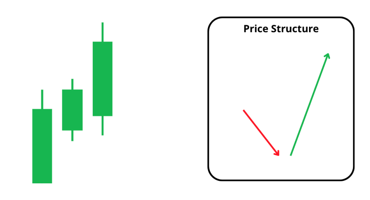 Des chandeliers verts et un graphique montrant la structure des prix avec des flèches.