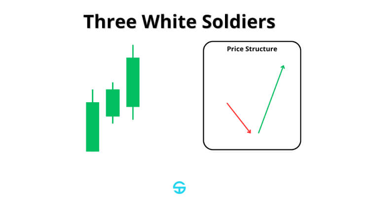 Graphique montrant trois bougies vertes étiquetées 'Three White Soldiers' et un diagramme de structure de prix.