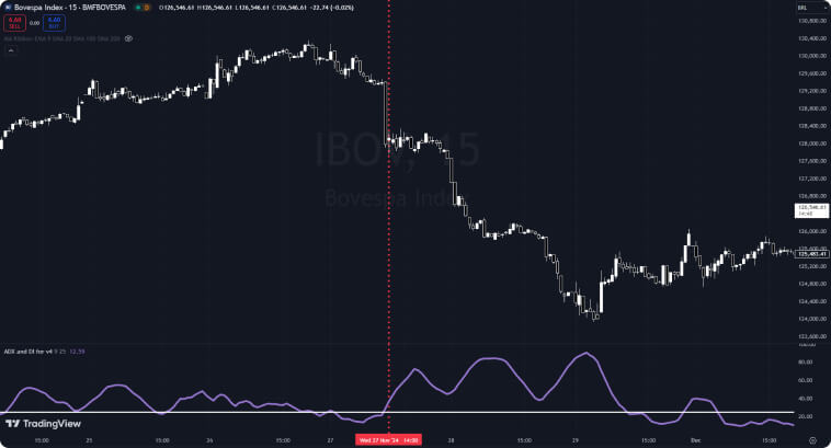Gráfico mostrando o movimento de preço com o indicador ADX abaixo, destacando um pico e uma queda subsequente.
