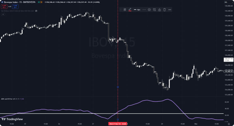 Gráfico de candlestick com indicador ADX, linha vertical em 27 de dez às 14:10:05.