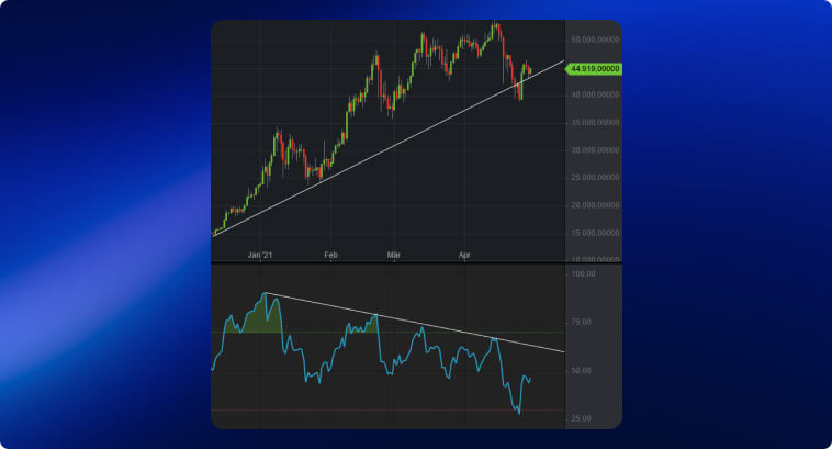 Grafico mostra divergenza RSI con movimenti dei prezzi e due linee di tendenza.