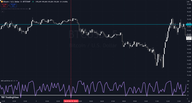 Gráfico mostra Bitcoin/USD com indicador ADX abaixo.