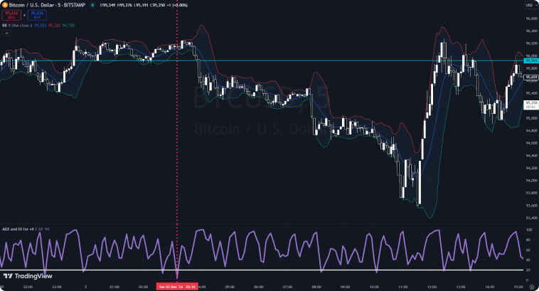 Gráfico mostrando o preço Bitcoin/USD com indicador ADX e candlesticks.