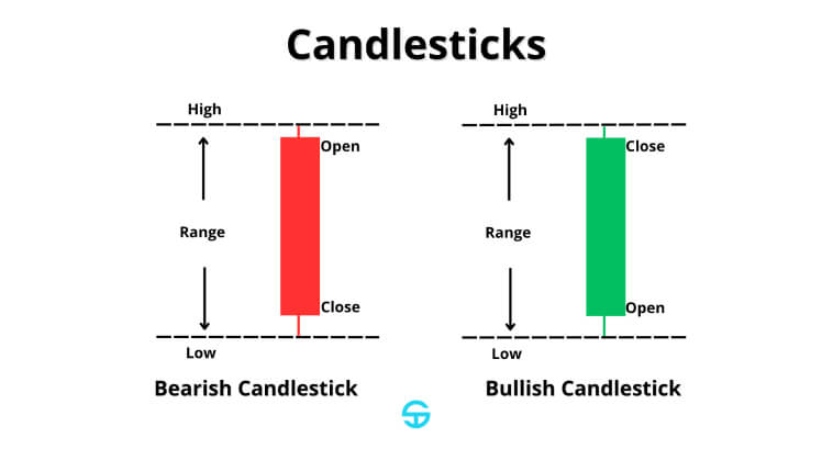 Deux chandeliers étiquetés Bearish et Bullish montrent les prix haut, bas, ouverture et clôture.