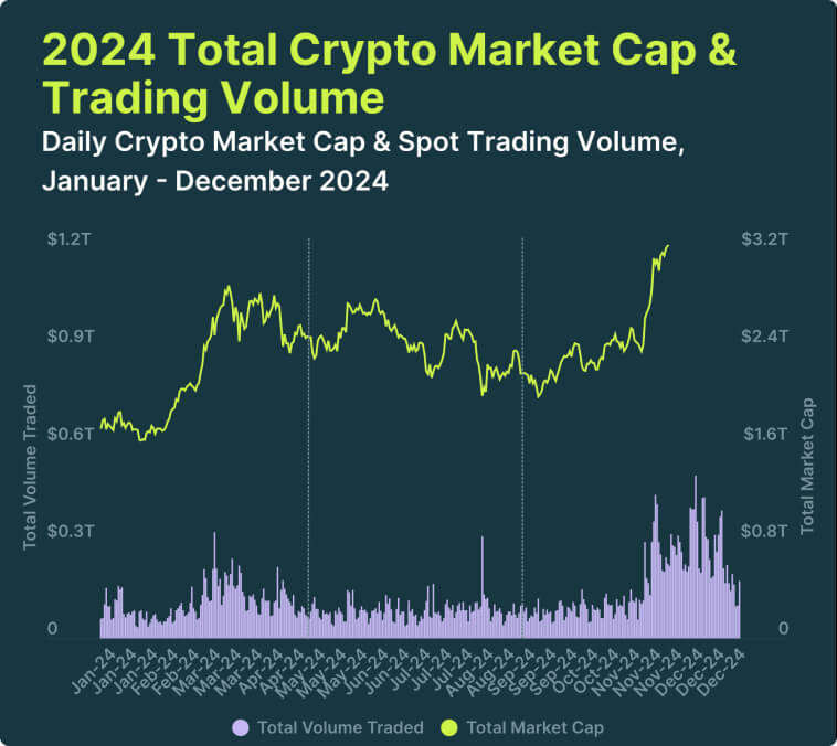 Grafico a linee mostra la capitalizzazione e il volume giornaliero delle criptovalute da gennaio a dicembre 2024.