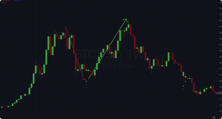 Gráfico de velas que muestra los movimientos de precios de BTC/USD con barras verdes y rojas.