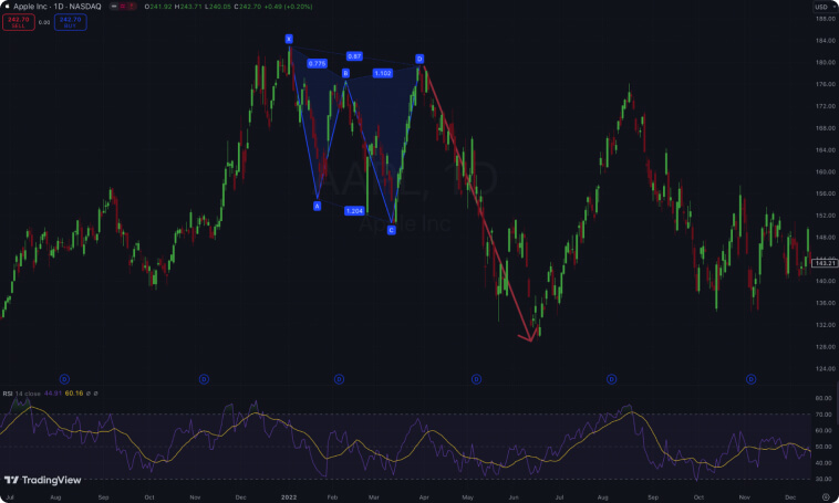 Gráfico de candlestick com linhas de tendência e indicadores para Apple Inc.