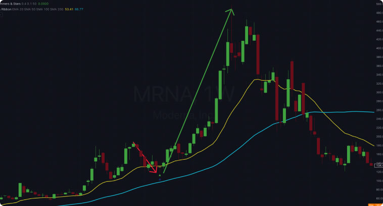 Gráfico de velas con barras verdes y rojas, mostrando medias móviles y líneas de tendencia.