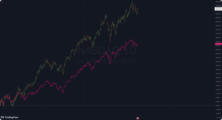 Graphique en lignes de l'indice NASDAQ Composite avec des fluctuations de prix au fil du temps.