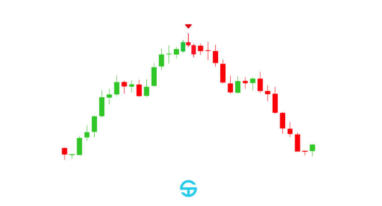 Gráfico de velas con barras verdes y rojas mostrando un pico y una caída.