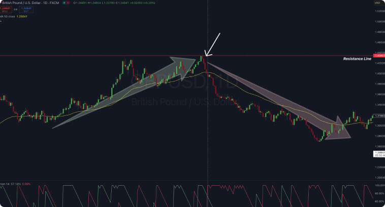 Diagramm von GBP/USD mit Widerstandslinie und Kerzenmustern.