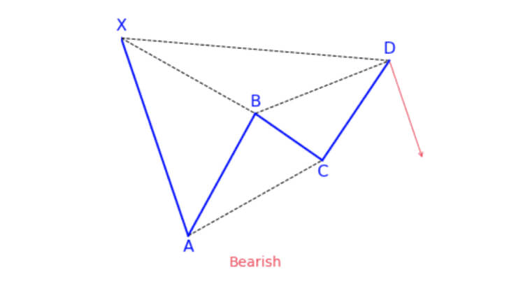Diagrama mostra pontos rotulados A, B, C, D, X com linhas conectando-os, e a palavra Bearish em vermelho.