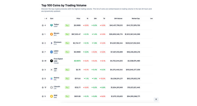 Tabela das principais criptomoedas por volume de negociação com preços e capitalização de mercado.
