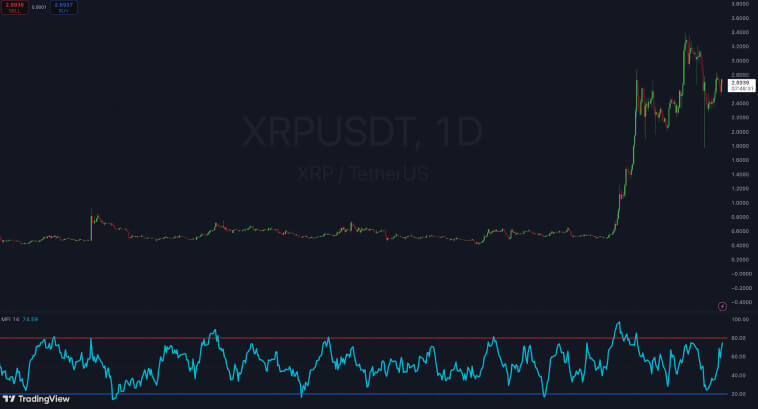 Gráfico mostra o preço XRP/USDT em um dia com indicador de volume abaixo.