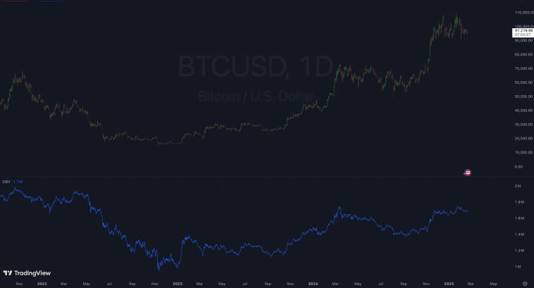 Gráfico diário do preço de BTCUSD com indicador de volume abaixo.
