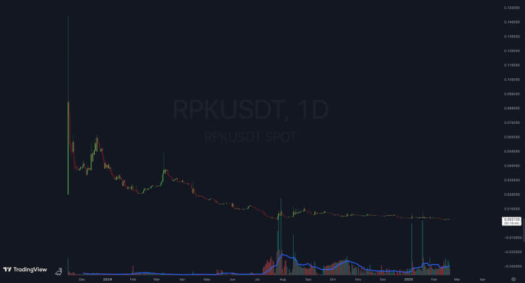 Gráfico mostra movimentos diários de preço de RPKUSDT com barras de volume.