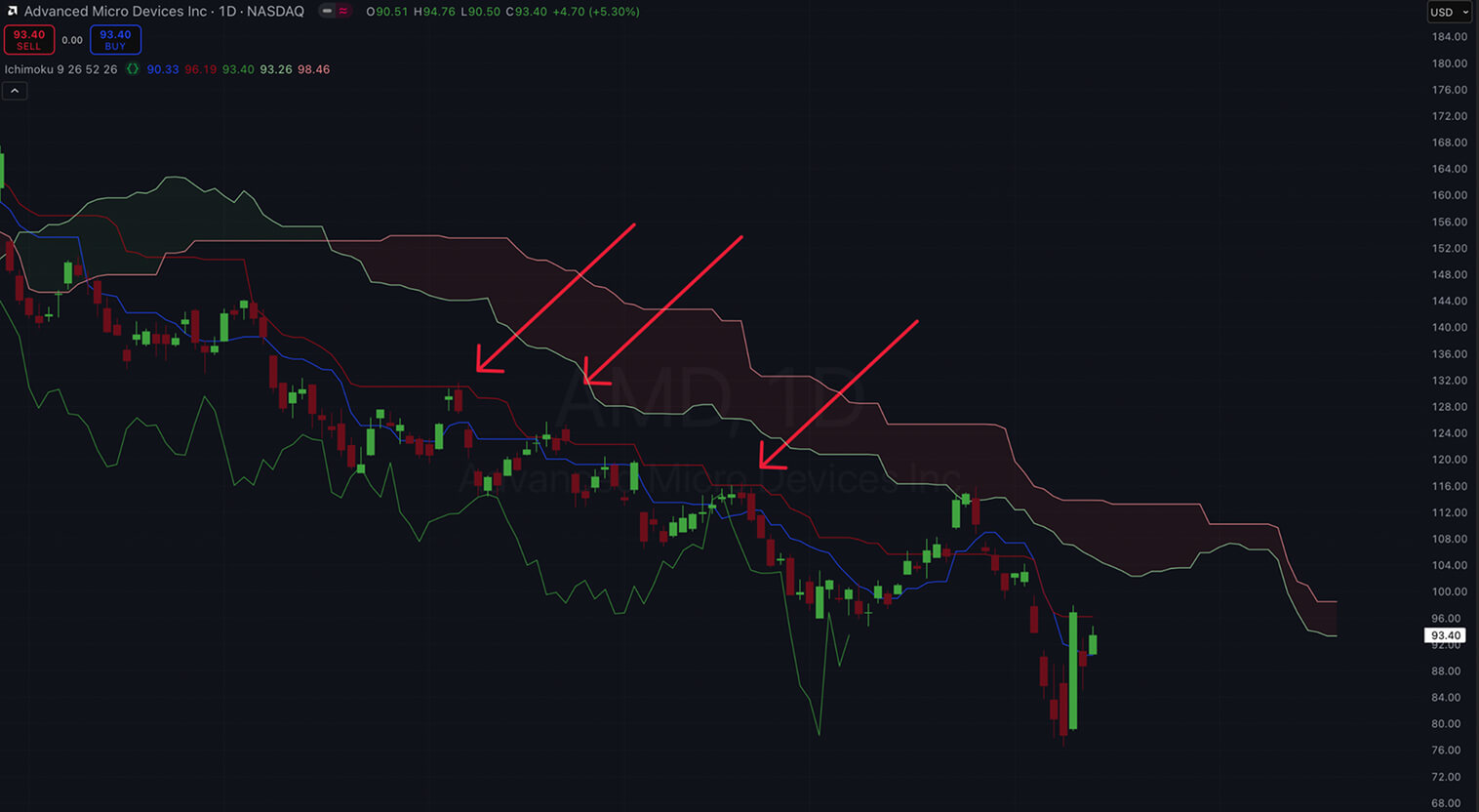 Graphique d'action avec nuage Ichimoku, montrant les tendances et niveaux clés.