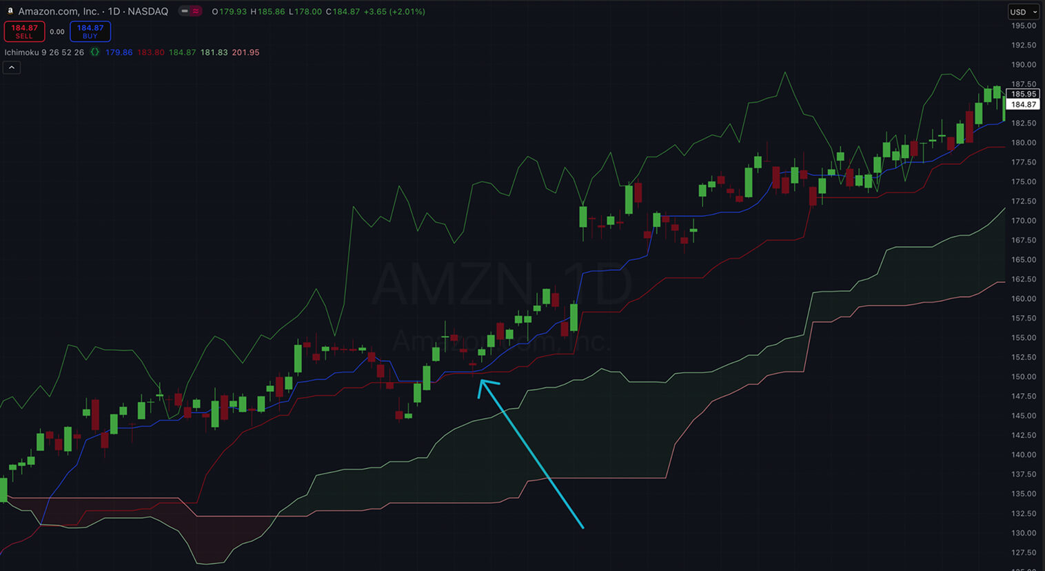 Graphique d'actions montrant les mouvements de prix d'Amazon avec l'indicateur Ichimoku Cloud.