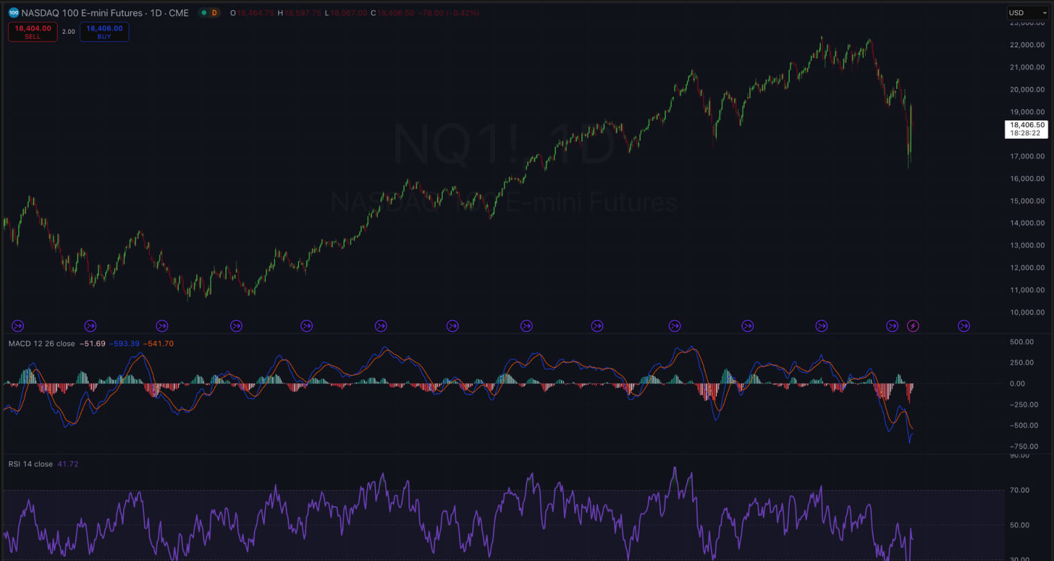 Gráfico do NASDAQ 100 E-mini Futures com indicadores MACD e RSI.
