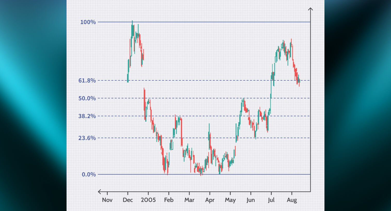 Graphique montrant les fluctuations de prix de nov 2005 à août avec niveaux de retracement de Fibonacci.