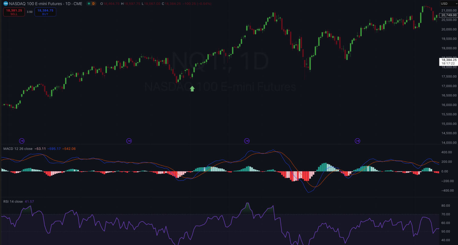 Gráfico do NASDAQ 100 E-mini Futures com indicadores MACD e RSI.