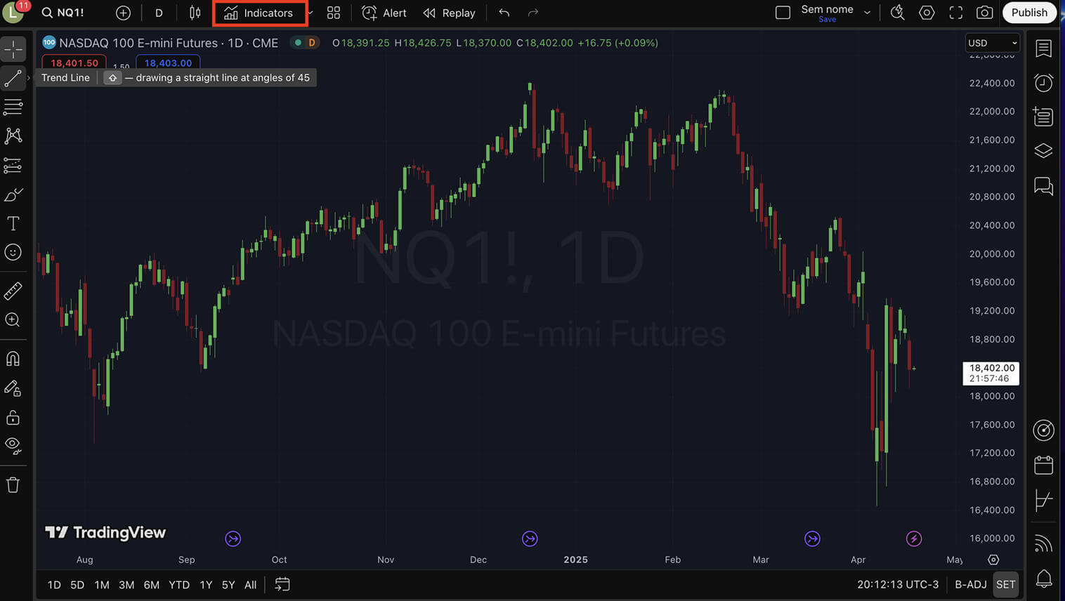 Graphique des futurs E-mini du NASDAQ 100 avec des chandeliers et des lignes de tendance.