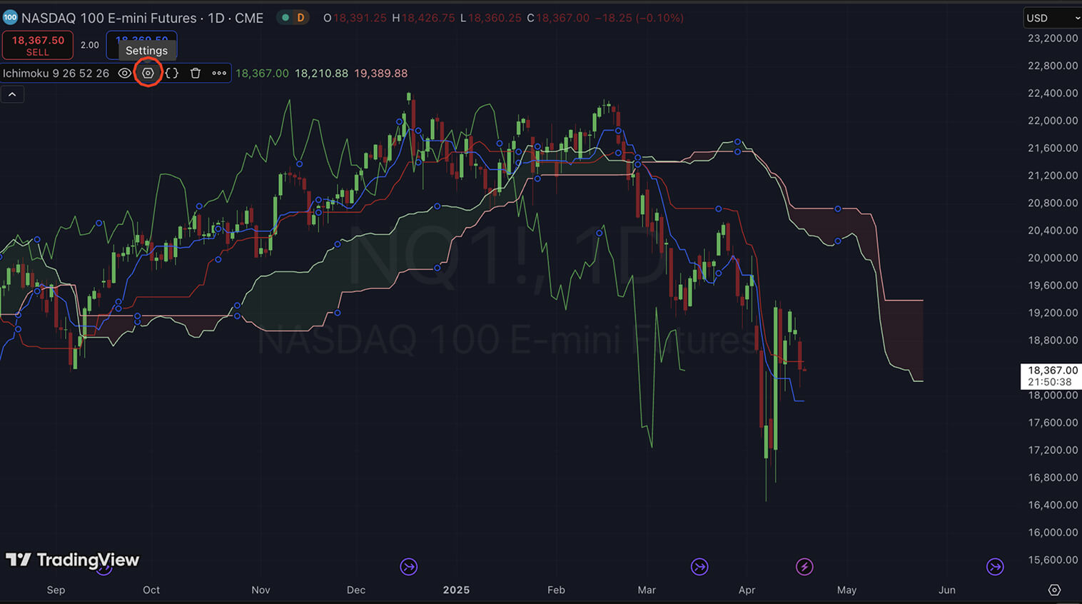 Graphique montrant les contrats à terme E-mini du NASDAQ 100 avec l'indicateur Ichimoku Cloud et les données de prix.