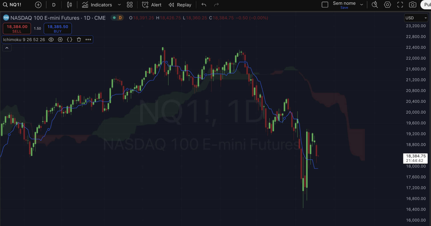 Graphique des futurs E-mini du NASDAQ 100 montrant les mouvements de prix et l'indicateur Ichimoku Cloud.