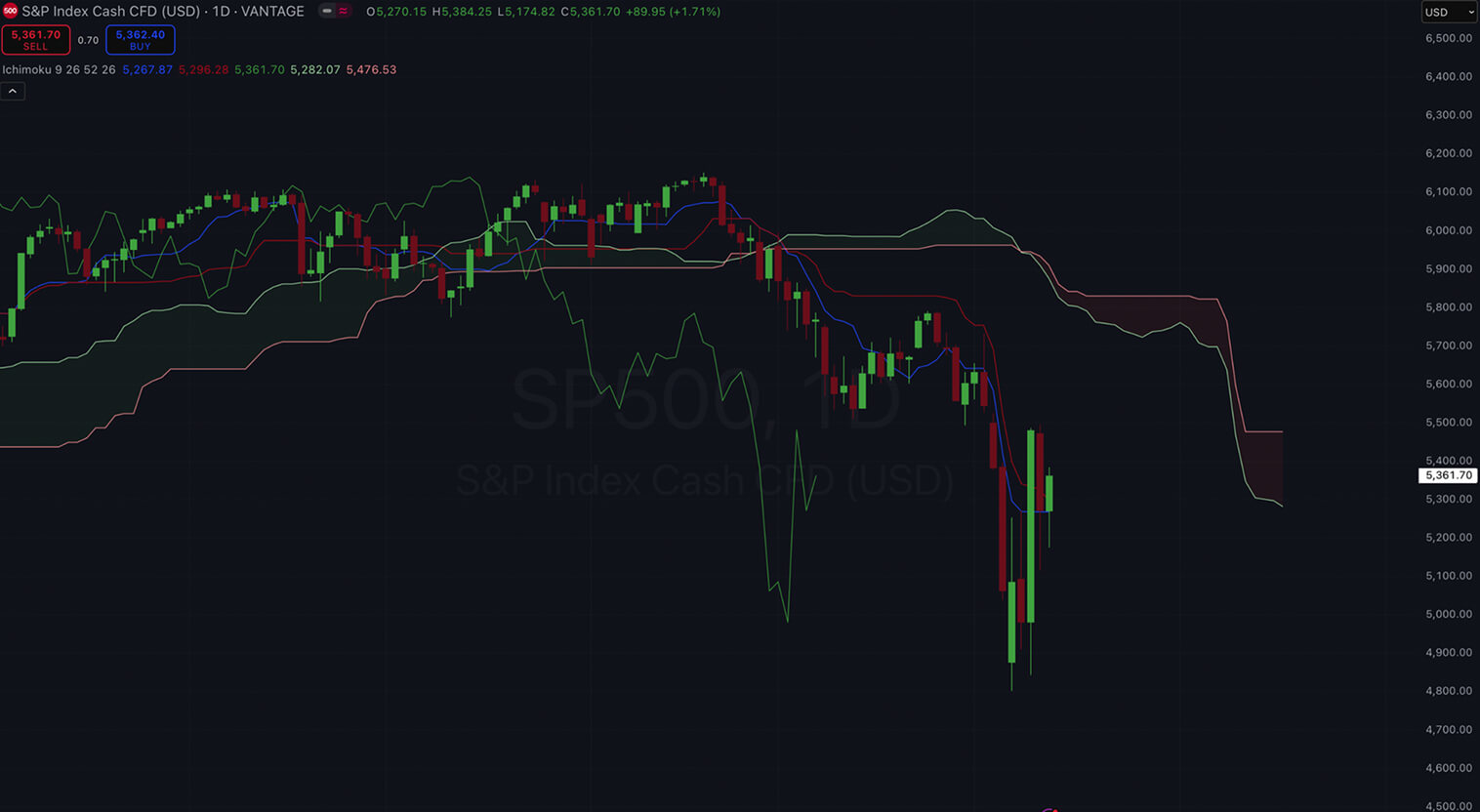 Graphique de l'indice S&P 500 avec nuage Ichimoku, chandeliers et moyennes mobiles.