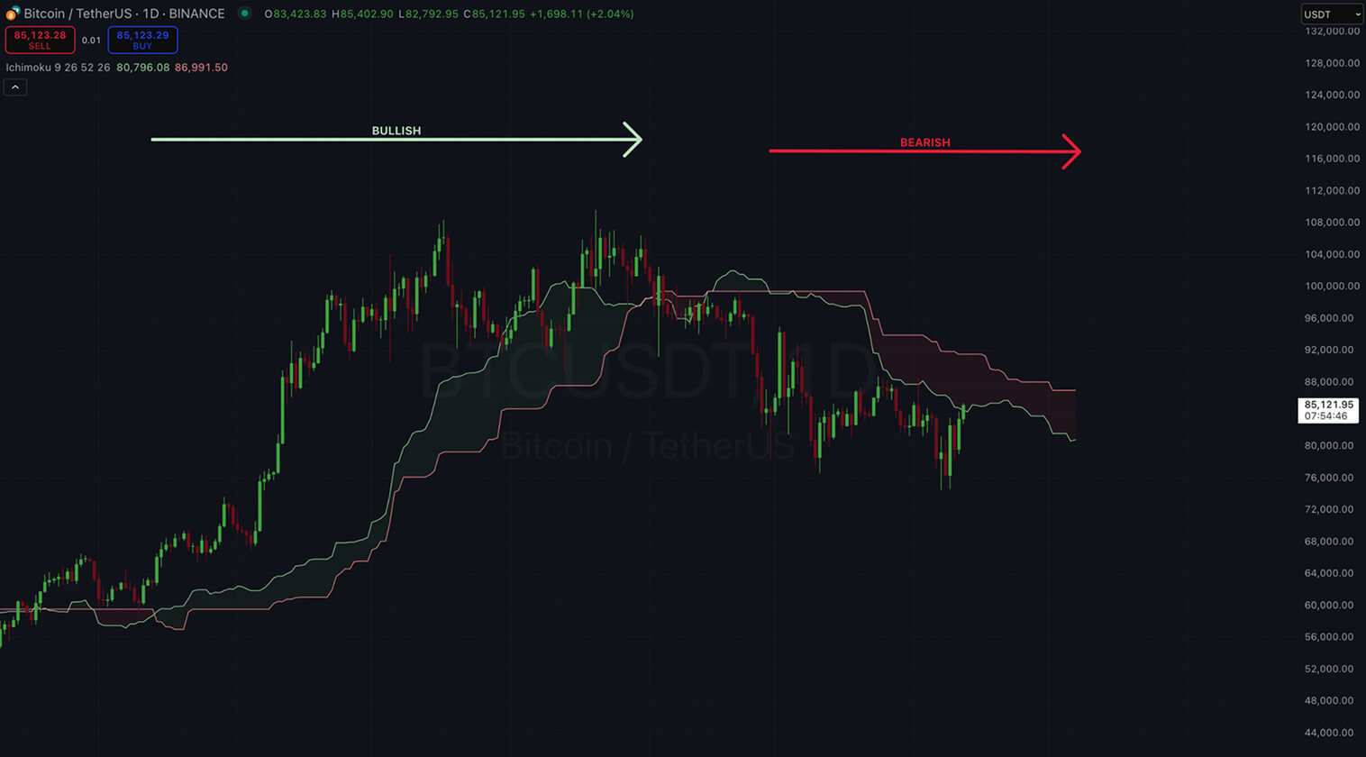 Graphique du prix Bitcoin/Tether avec nuage Ichimoku, flèches haussières et baissières.