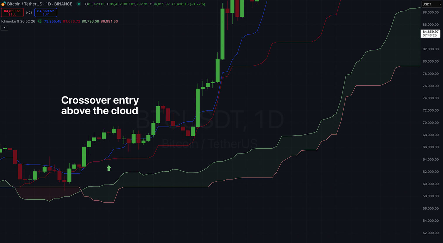 Graphique montrant le prix Bitcoin/Tether avec nuage Ichimoku et entrée de croisement au-dessus du nuage.