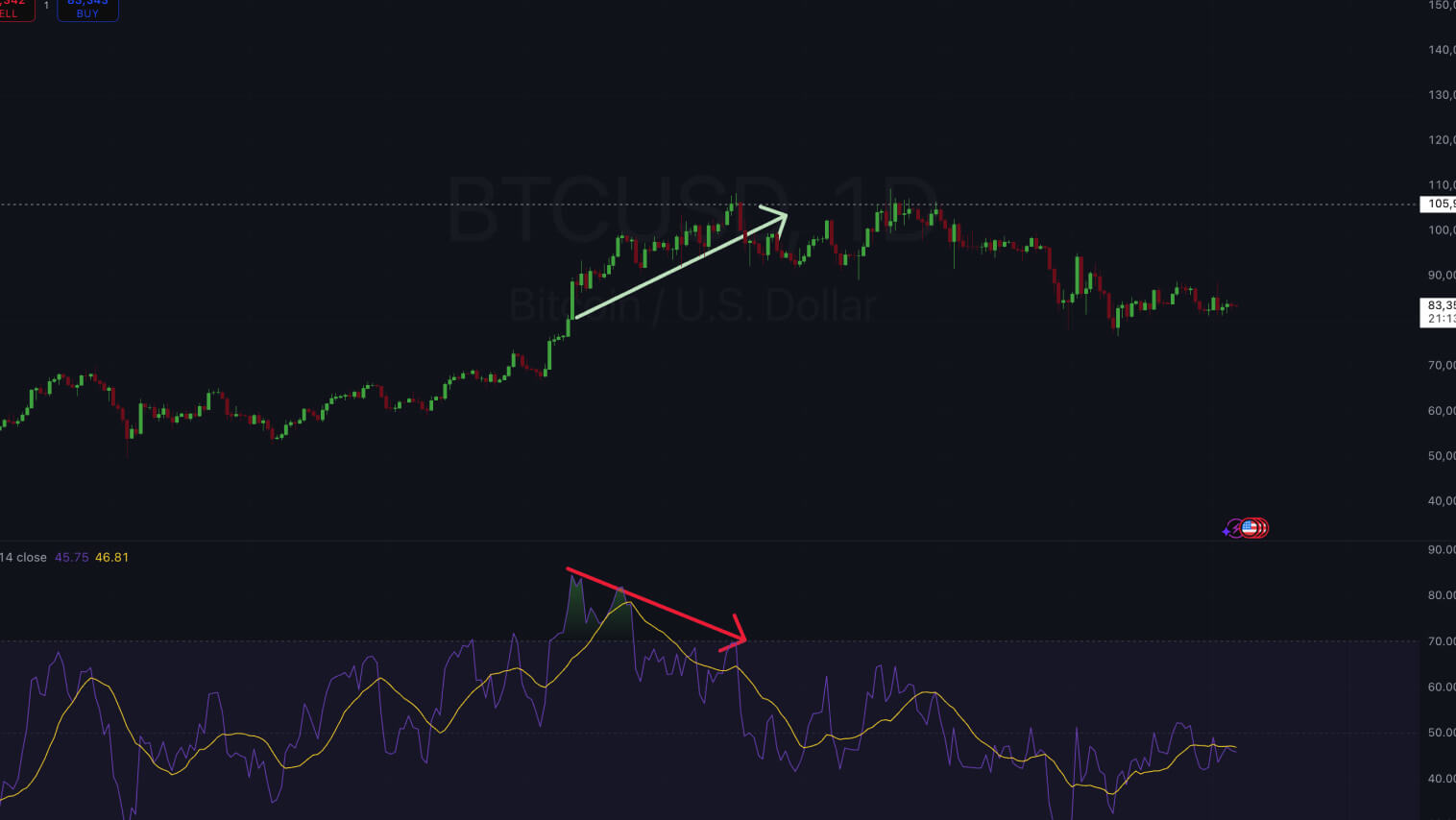 Gráfico BTC/USD com indicadores RSI e Oscilador Estocástico, mostrando um Retracement.