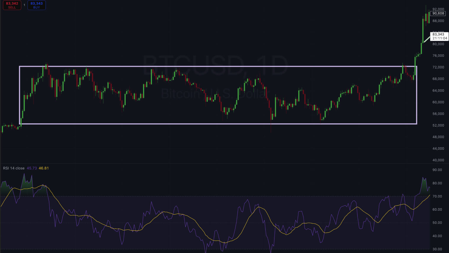 Gráfico BTC/USD 1D com barras de preço, indicador RSI e área realçada.