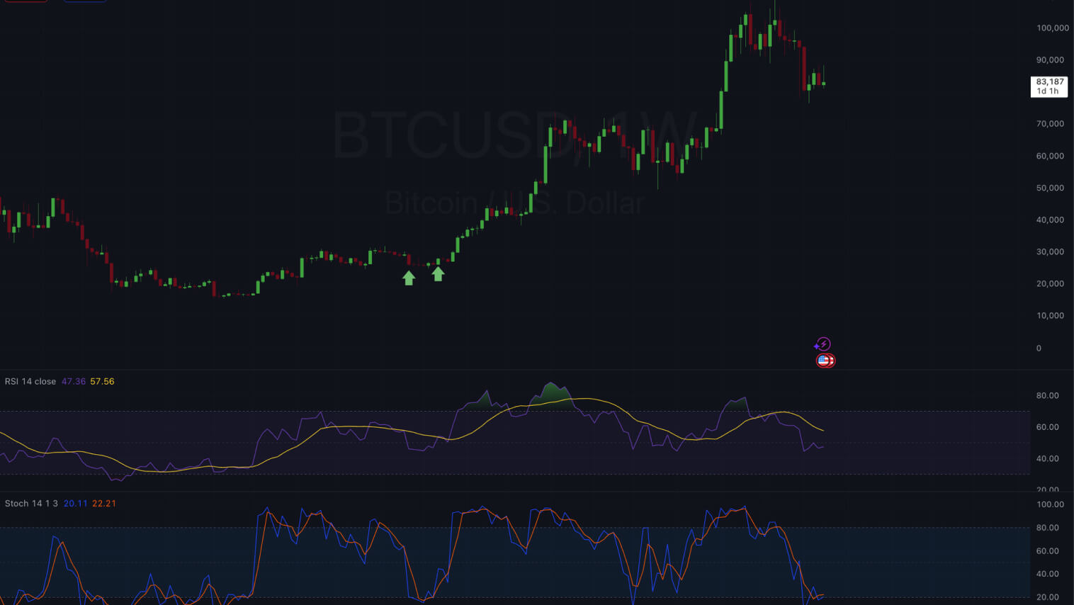 Gráfico BTC/USD com indicadores RSI e Oscilador Estocástico, destacando pontos-chave.