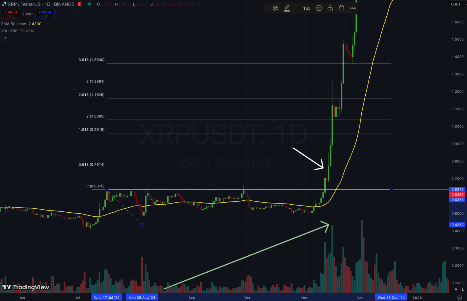 Graphique XRP/USDT montrant l'évolution du prix avec des lignes de tendance et des niveaux clés.