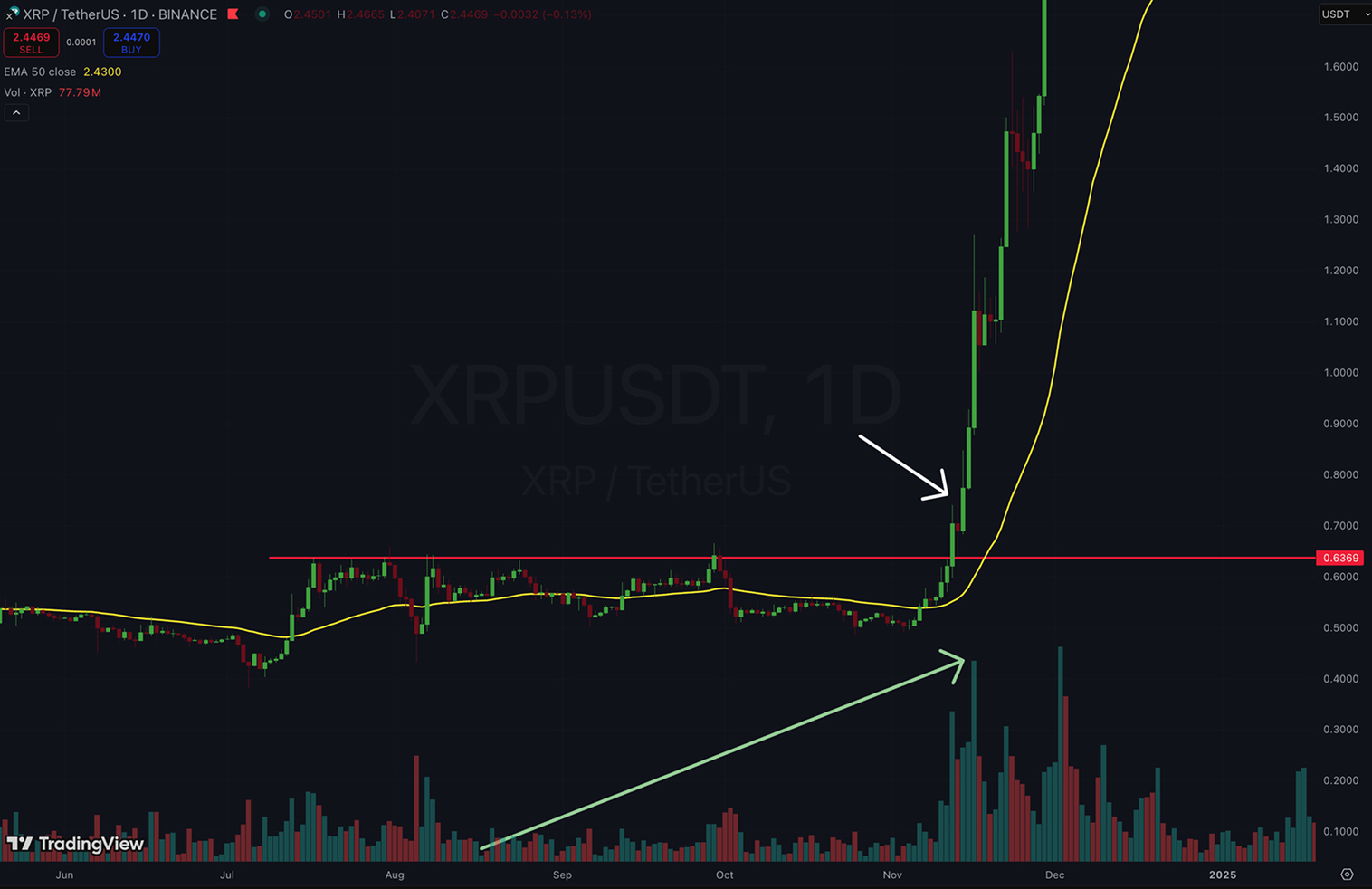 Graphique montrant XRP/USDT avec un Retracement et un modèle de cassure mis en évidence.
