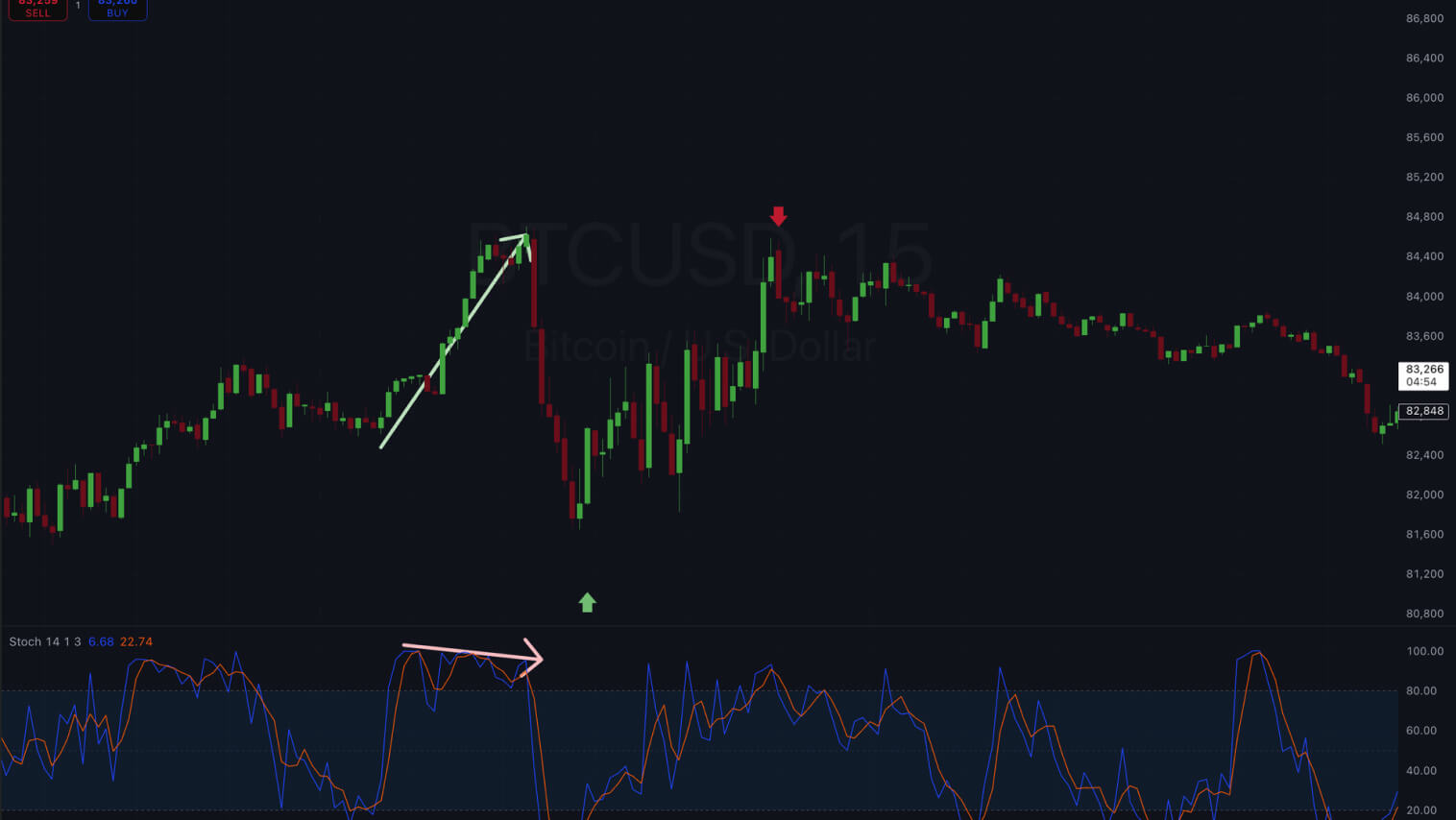 Gráfico do preço BTC/USD com candlesticks, RSI e oscilador estocástico.