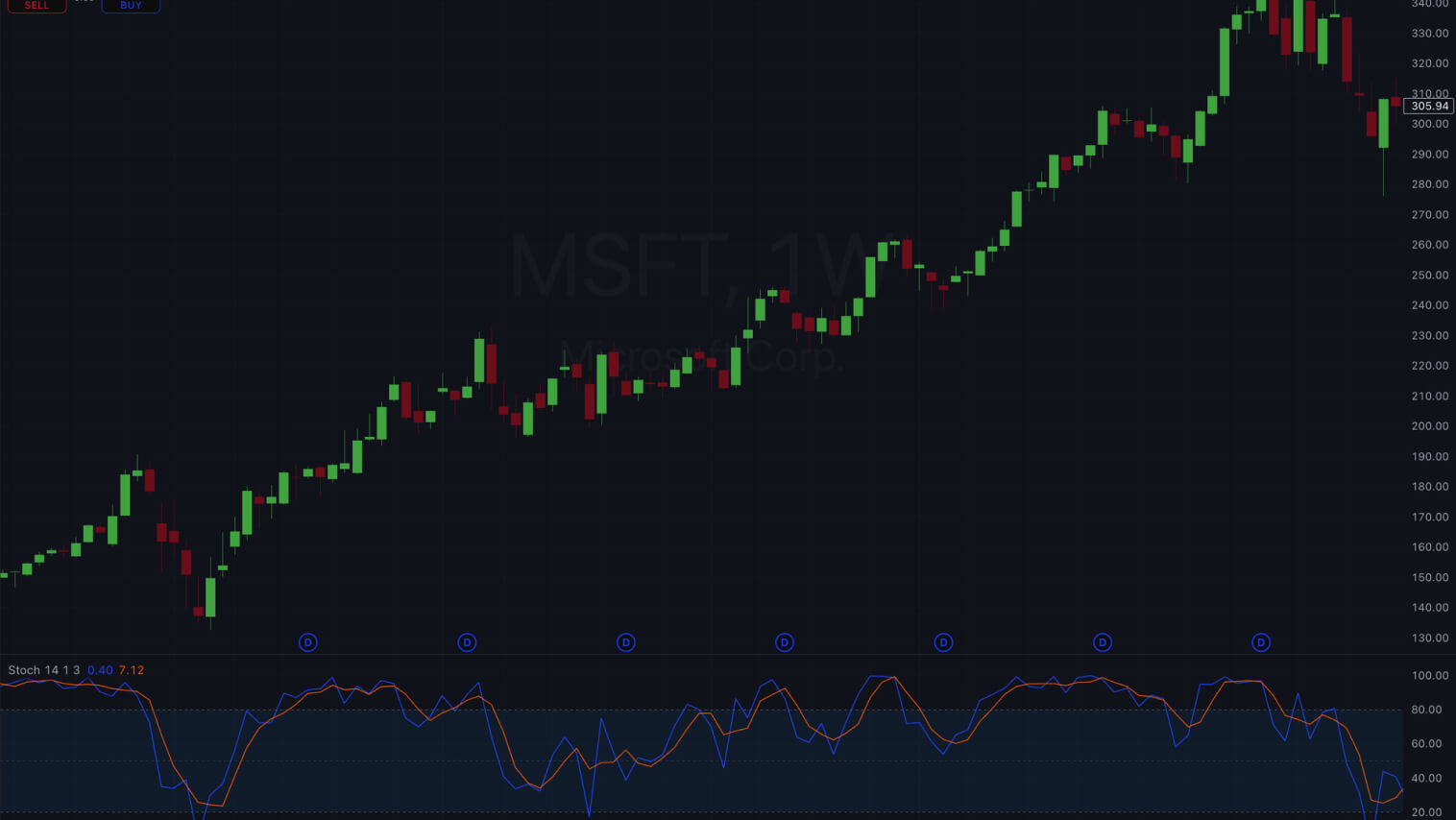 Gráfico de candlestick com indicadores RSI e Oscilador Estocástico, mostrando movimentos de preço.