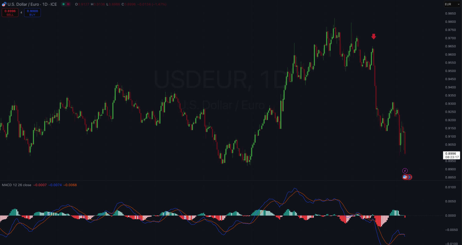 Gráfico USD/EUR 1D com indicador MACD e queda realçada.