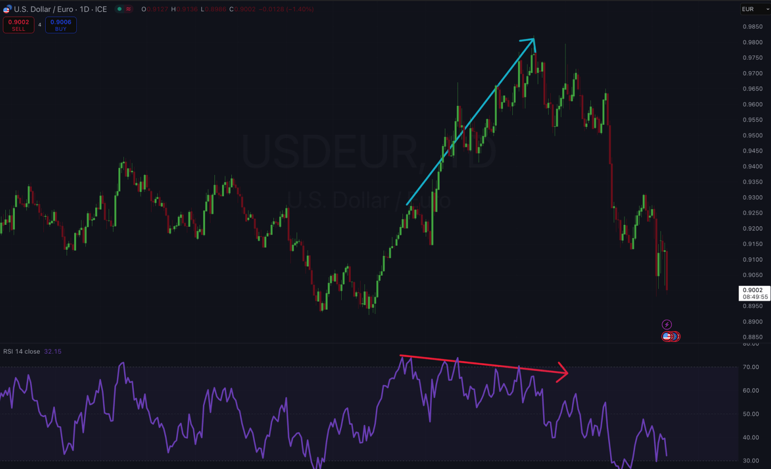 Gráfico do câmbio USD/EUR com candlesticks, indicador RSI e linhas de tendência.