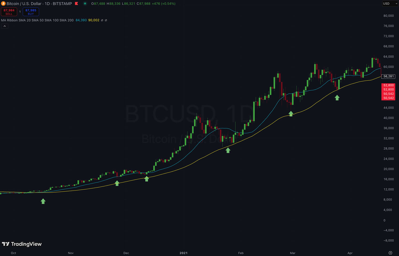 Graphique du prix du Bitcoin avec tendance haussière, moyennes mobiles et signaux d'achat.