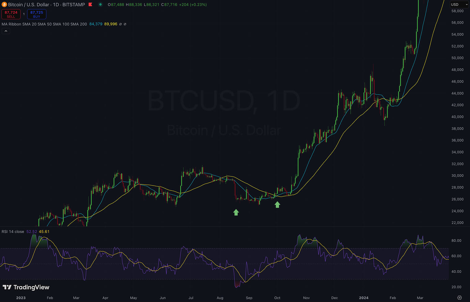 Graphique montrant les tendances du prix de Bitcoin avec des moyennes mobiles et des indicateurs.