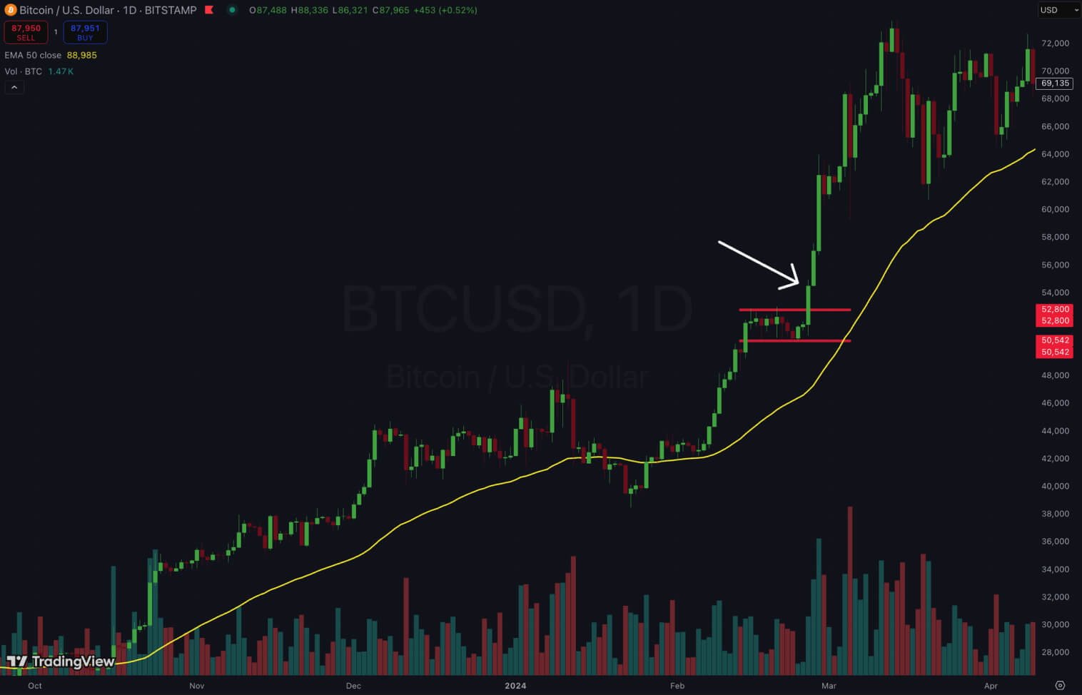 Graphique de prix Bitcoin avec des chandeliers et un motif Inside Bar mis en évidence à 50 542 $.