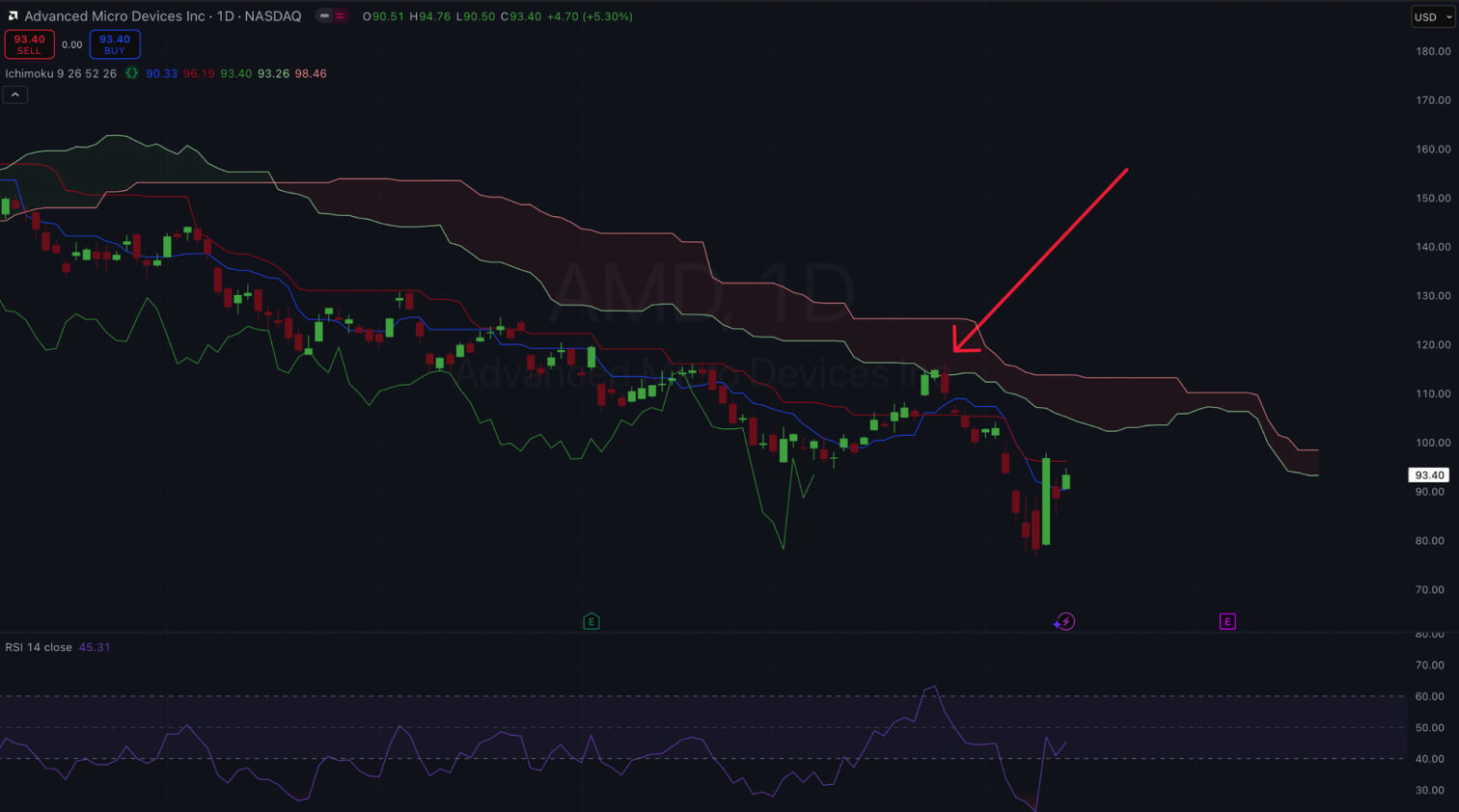 Graphique d'action montrant l'évolution des prix avec le nuage Ichimoku et des indicateurs.