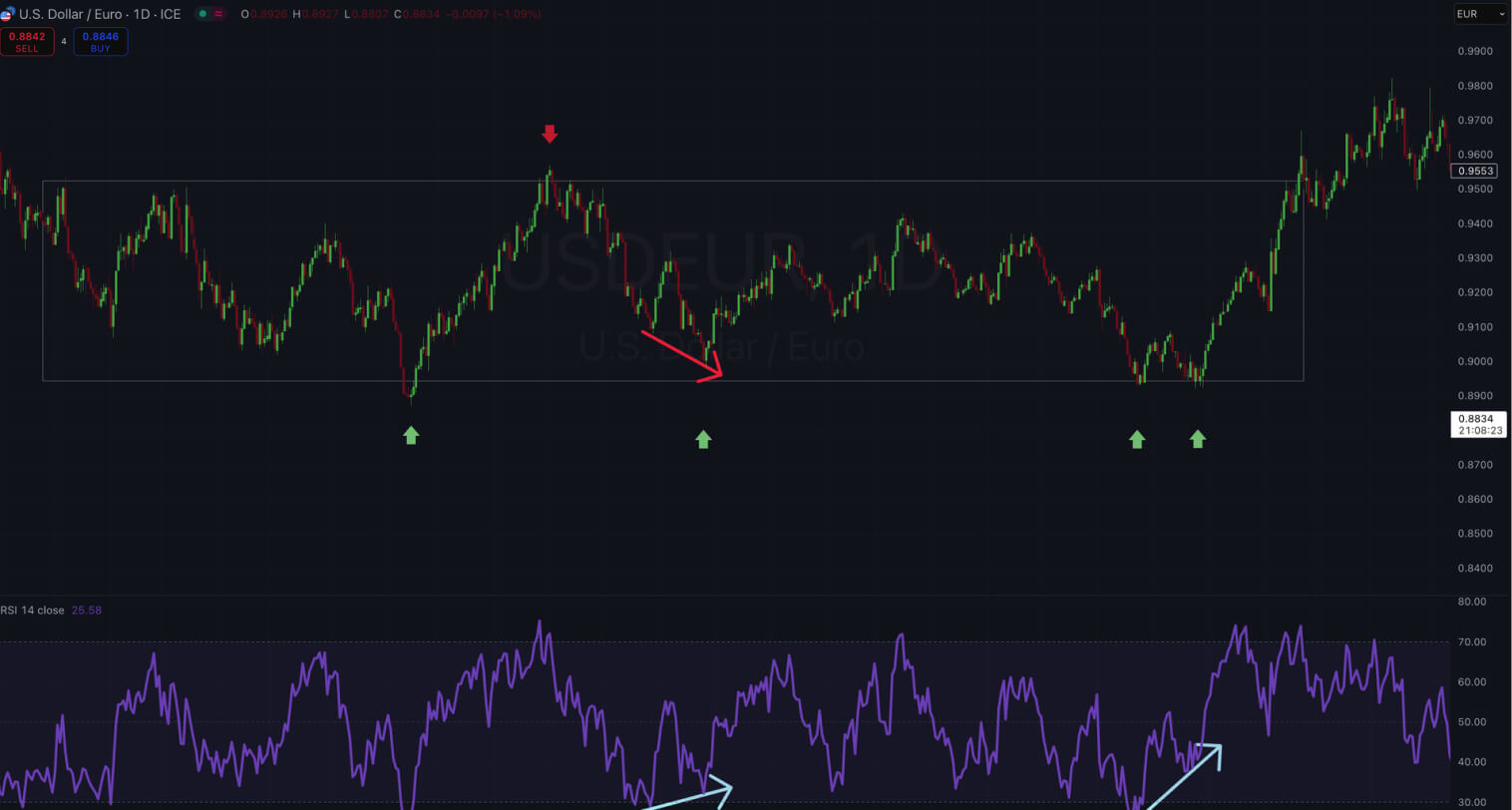 Gráfico mostrando a taxa de câmbio USD/EUR com indicadores RSI e MACD, destacando pontos-chave.