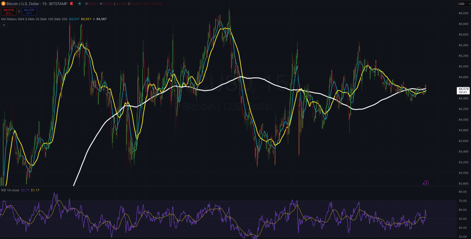 Graphique Bitcoin/USD avec barres de prix, moyennes mobiles et indicateur RSI.