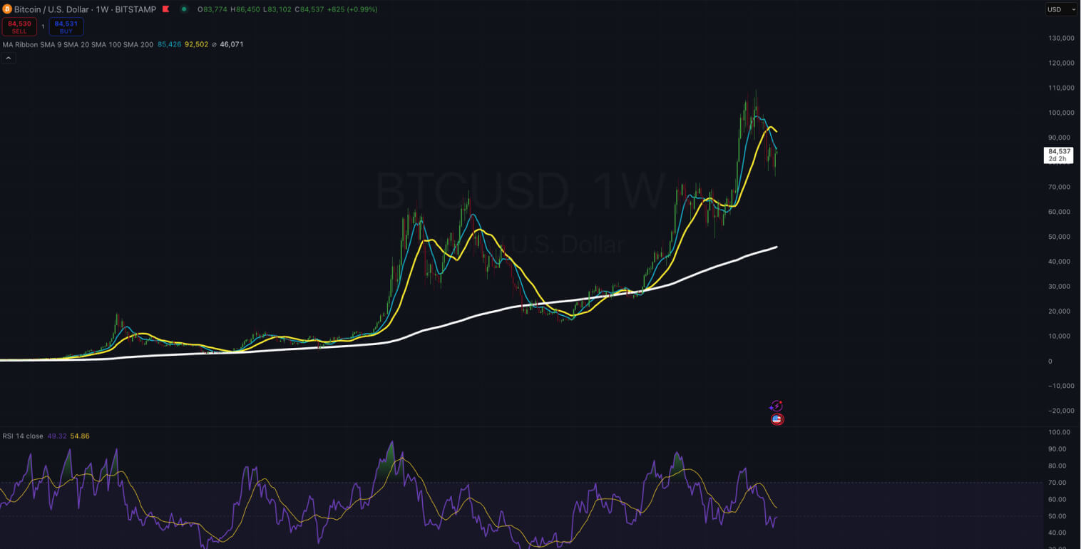 Graphique hebdomadaire Bitcoin/USD avec chandeliers, SMAs de 20/50/200 jours et indicateur RSI.