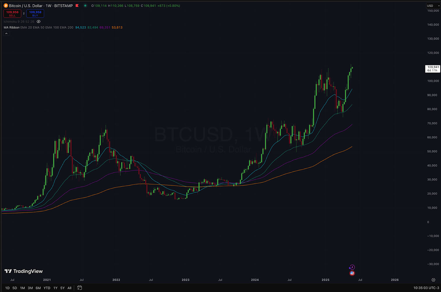 Graphique hebdomadaire Bitcoin/USD sur SabioTrade avec chandeliers, MA Ribbon et lignes EMA.